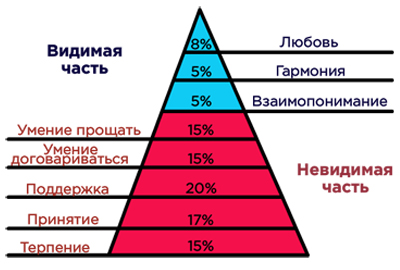 видимая часть айсберга любви